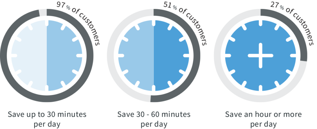 Chart showing the different amount of time Lexacom customers report saving per day